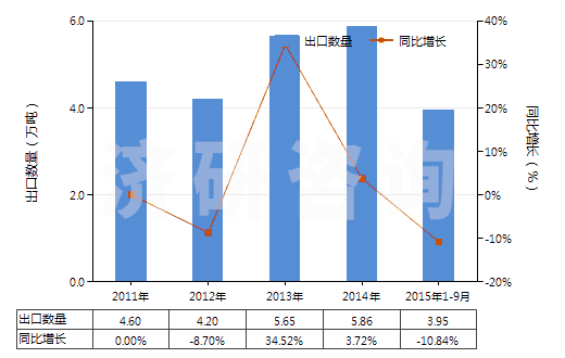 2011-2015年9月中國用其他材料浸漬、涂布或包覆的作其他紡織物(HS59070090)出口量及增速統(tǒng)計